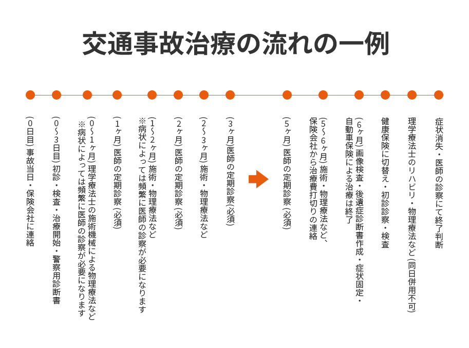 交通事故治療の流れの一例